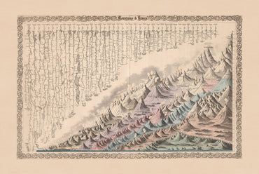 Berge & Flüsse 1880 - G.W. Colton - Historisches Kartenposter